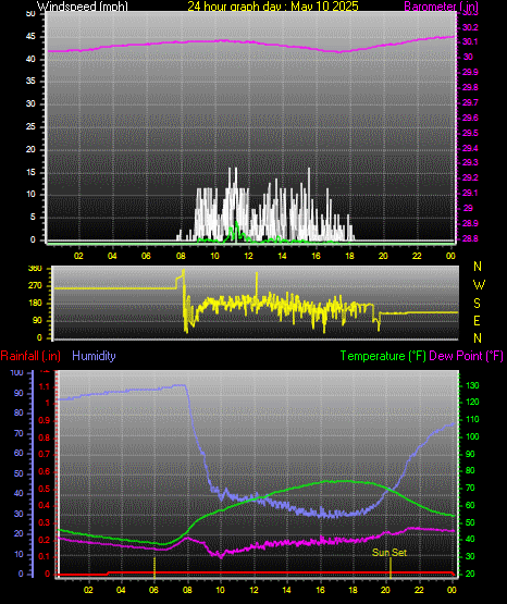 24 Hour Graph for Day 10