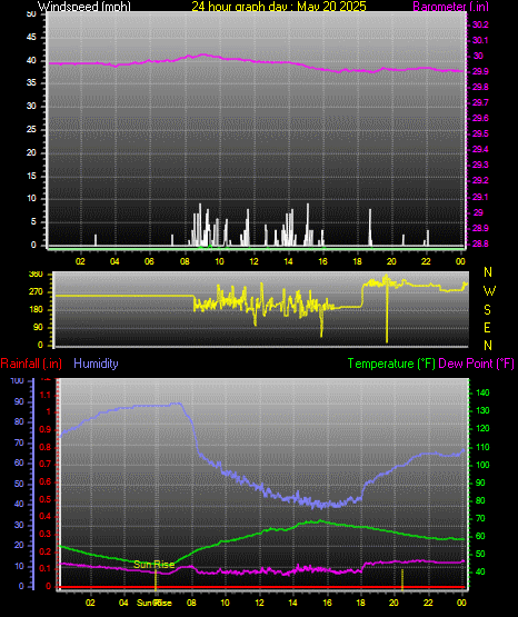 24 Hour Graph for Day 20