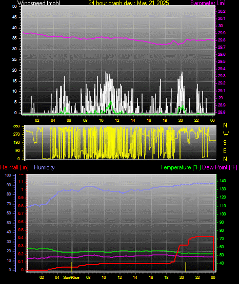 24 Hour Graph for Day 21
