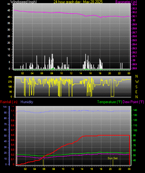 24 Hour Graph for Day 28