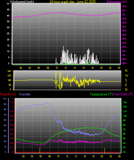 24 Hour Graph for Day 02