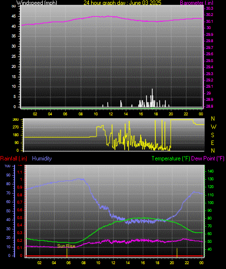 24 Hour Graph for Day 03