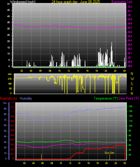 24 Hour Graph for Day 08