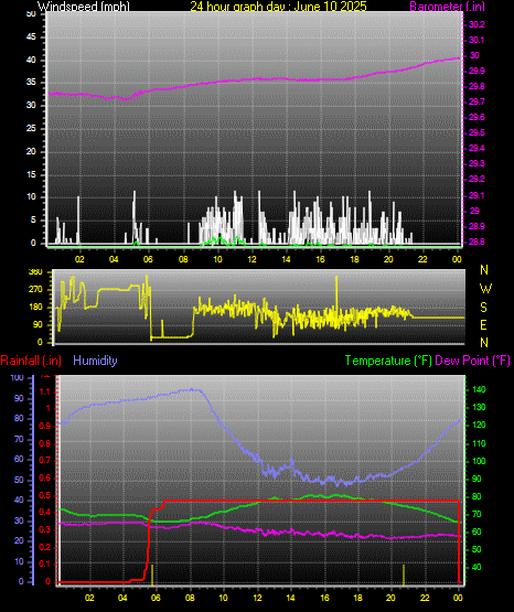 24 Hour Graph for Day 10