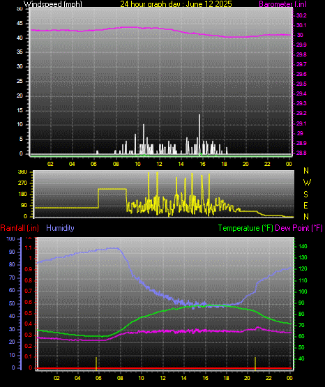 24 Hour Graph for Day 12