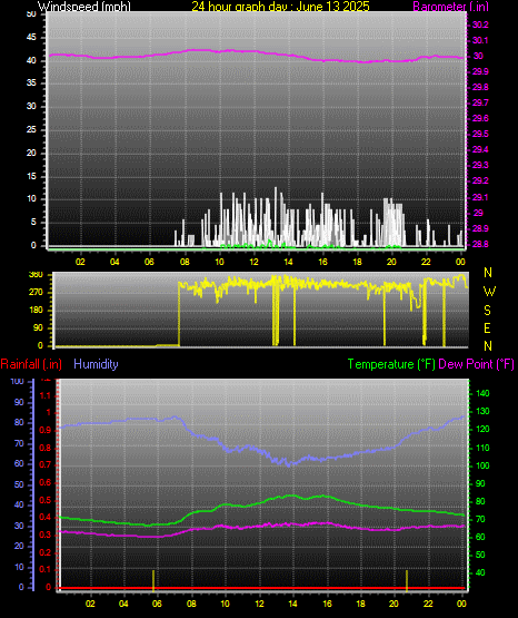 24 Hour Graph for Day 13