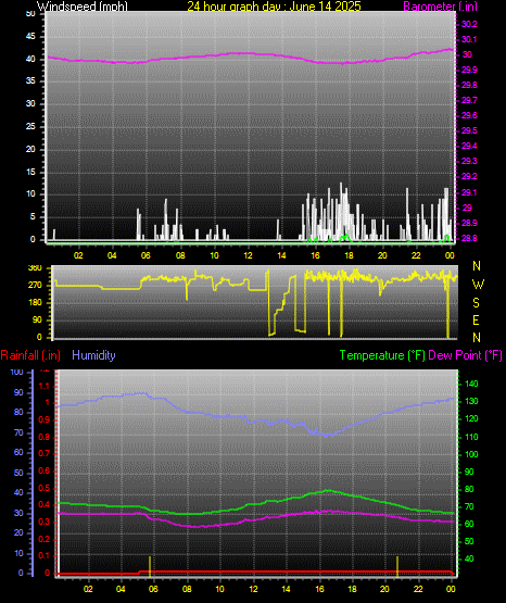 24 Hour Graph for Day 14