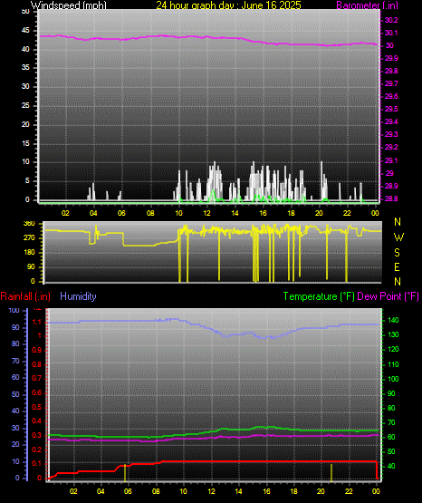 24 Hour Graph for Day 16