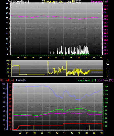 24 Hour Graph for Day 18
