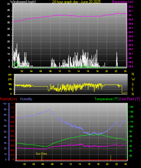 24 Hour Graph for Day 20