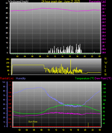 24 Hour Graph for Day 21