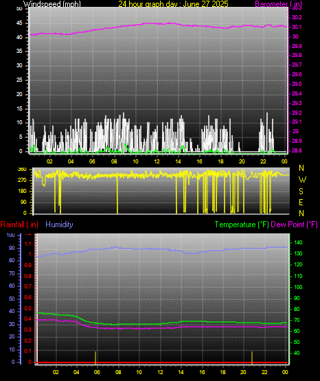 24 Hour Graph for Day 27