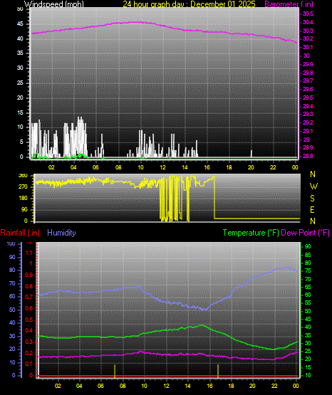 24 Hour Graph for Day 01