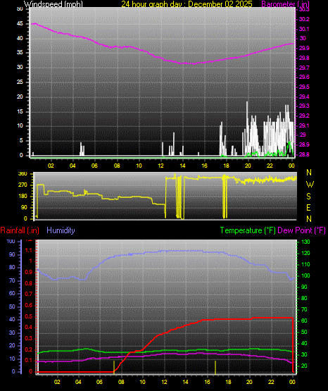 24 Hour Graph for Day 02