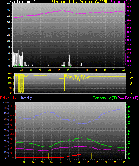 24 Hour Graph for Day 03