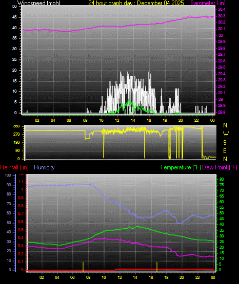 24 Hour Graph for Day 04