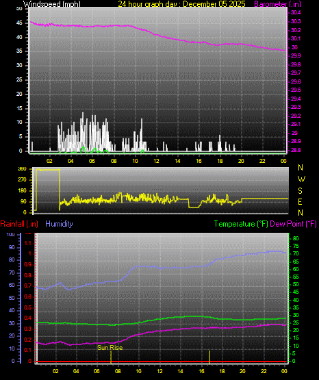 24 Hour Graph for Day 05