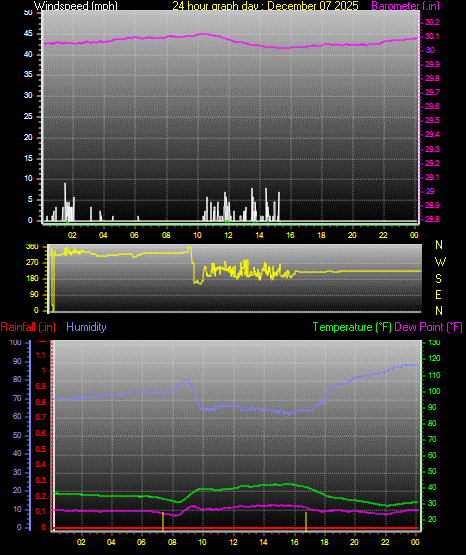 24 Hour Graph for Day 07