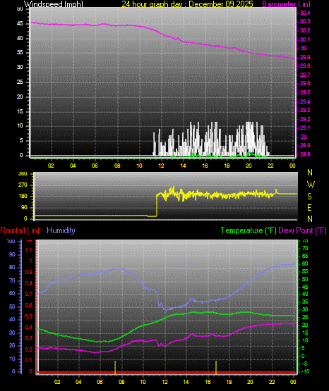 24 Hour Graph for Day 09