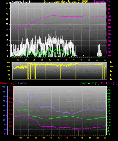 24 Hour Graph for Day 01