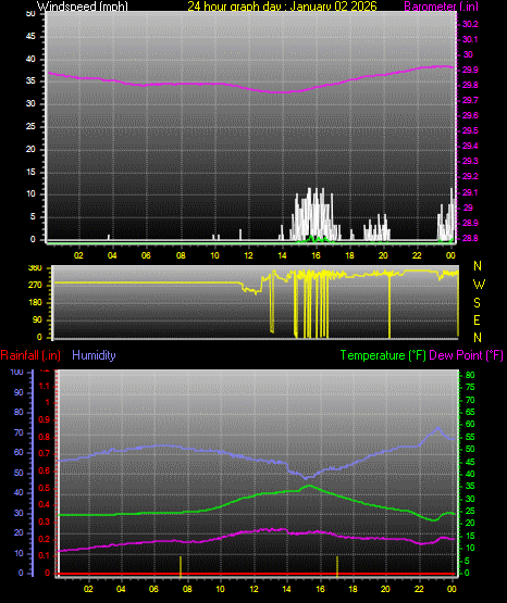 24 Hour Graph for Day 02