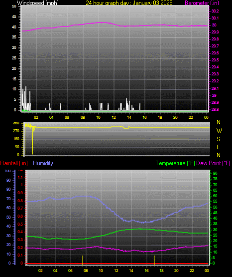 24 Hour Graph for Day 03