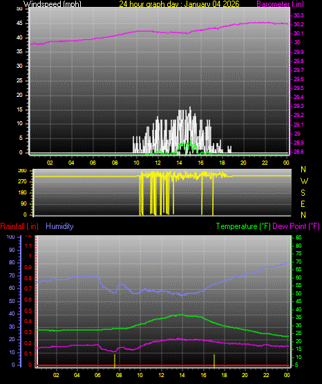 24 Hour Graph for Day 04