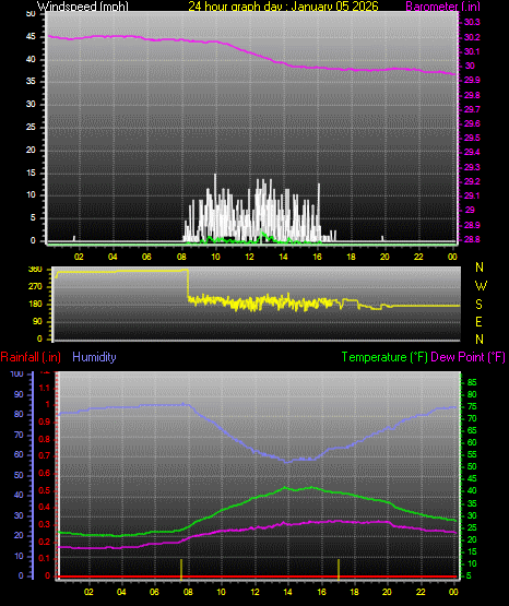 24 Hour Graph for Day 05