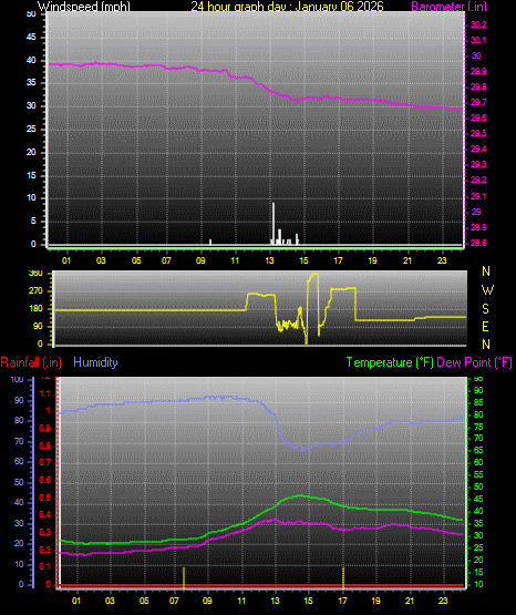 24 Hour Graph for Day 06