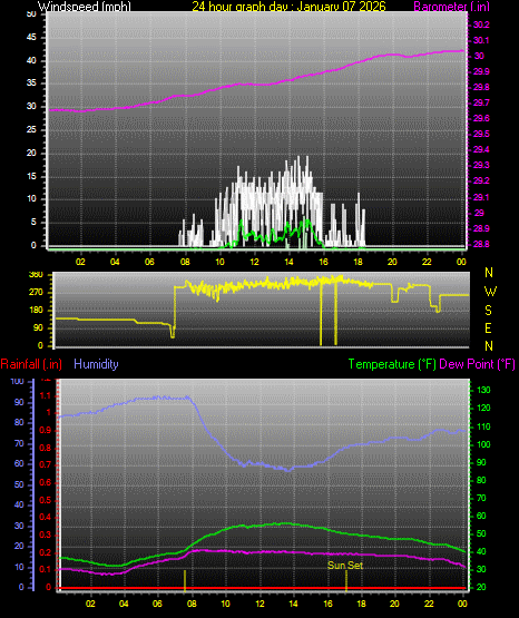 24 Hour Graph for Day 07