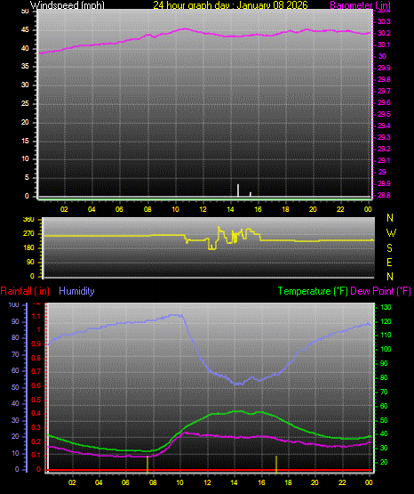 24 Hour Graph for Day 08