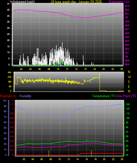 24 Hour Graph for Day 09