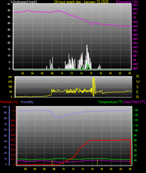 24 Hour Graph for Day 10