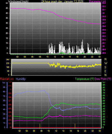 24 Hour Graph for Day 13