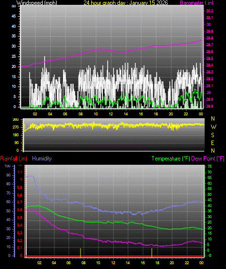 24 Hour Graph for Day 15