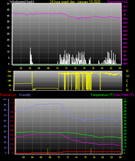 24 Hour Graph for Day 18