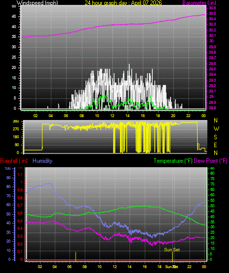 24 Hour Graph for Day 07