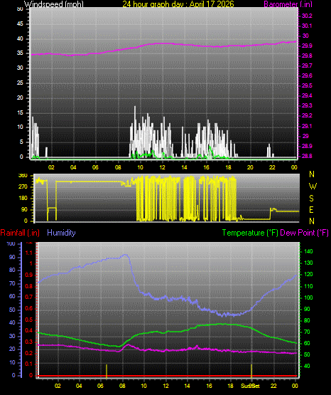 24 Hour Graph for Day 17