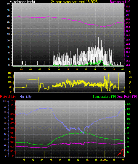 24 Hour Graph for Day 18