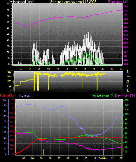 24 Hour Graph for Day 19