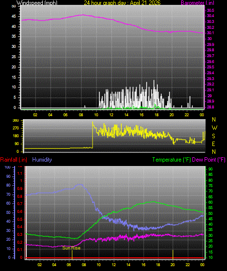 24 Hour Graph for Day 21