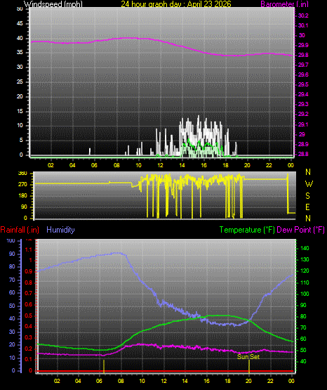 24 Hour Graph for Day 23