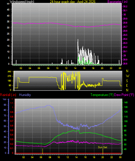 24 Hour Graph for Day 24