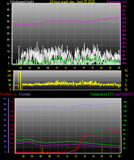 24 Hour Graph for Day 25