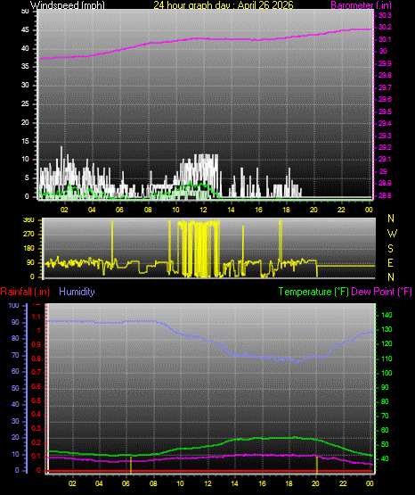 24 Hour Graph for Day 26