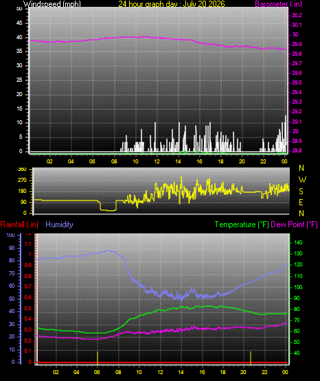 24 Hour Graph for Day 20