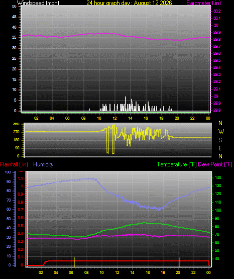 24 Hour Graph for Day 12