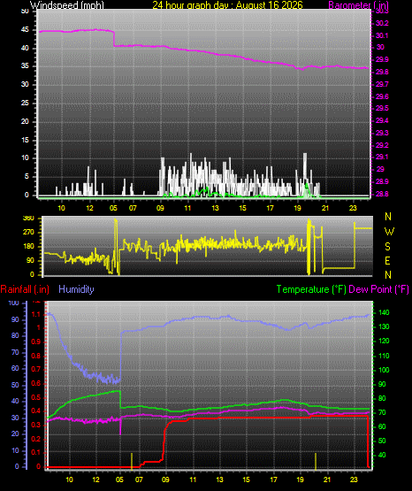 24 Hour Graph for Day 16