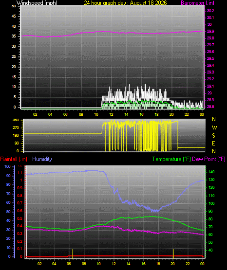 24 Hour Graph for Day 18