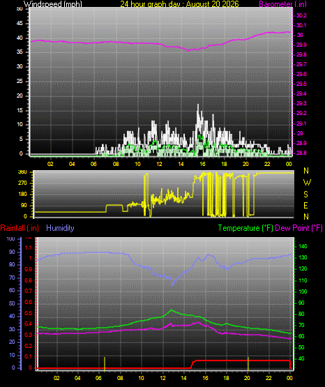 24 Hour Graph for Day 20